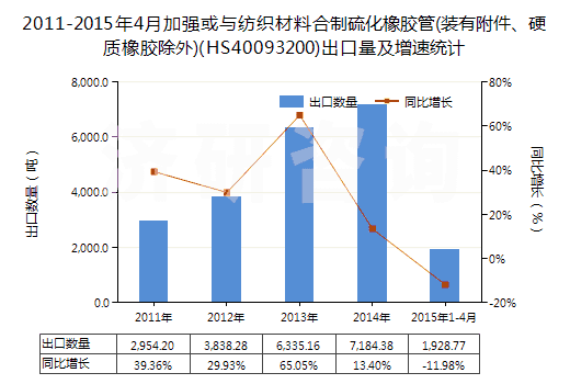 2011-2015年4月加強或與紡織材料合制硫化橡膠管(裝有附件、硬質(zhì)橡膠除外)(HS40093200)出口量及增速統(tǒng)計